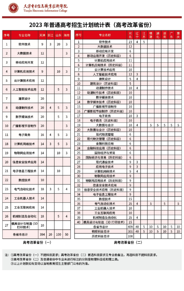 2023年天津电子信息职业技术学院各省招生计划及招生人数 都招什么专业 2023年天津电子信息职业技术学院各省招生计划及招生人数 都招什么专业