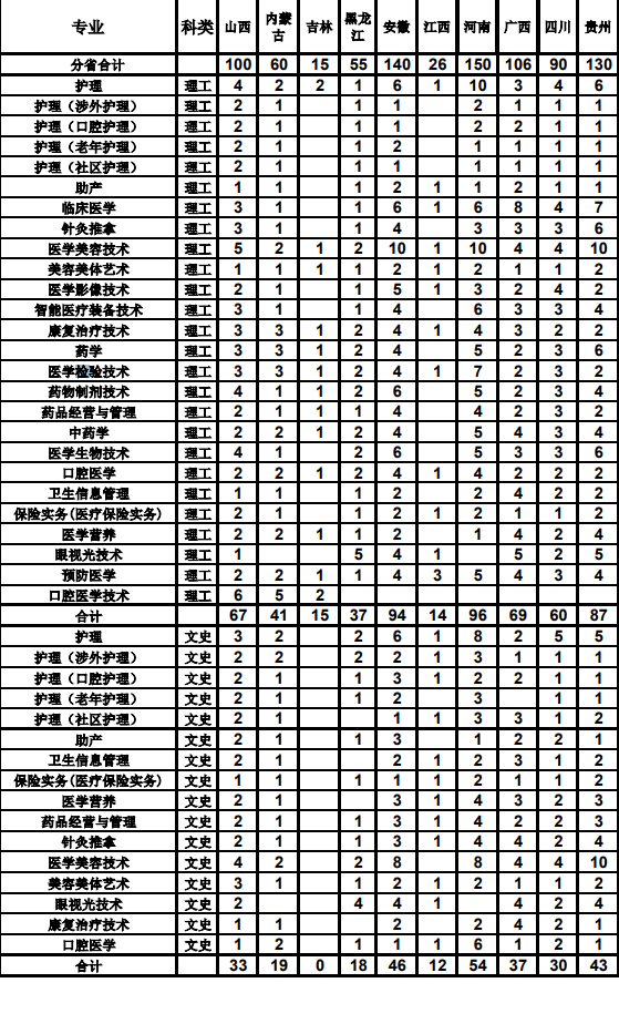 2023年天津医学高等专科学校各省招生计划及招生人数 都招什么专业 2023年天津医学高等专科学校各省招生计划及招生人数 都招什么专业