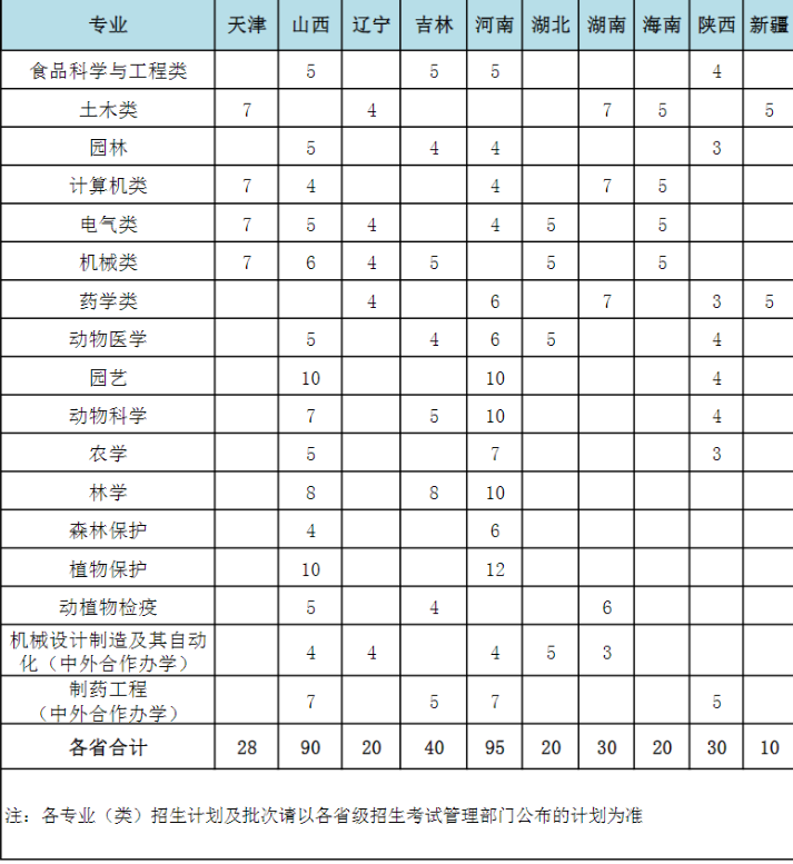 2023年河北农业大学各省招生计划及招生人数 都招什么专业 2023年河北农业大学各省招生计划及招生人数 都招什么专业
