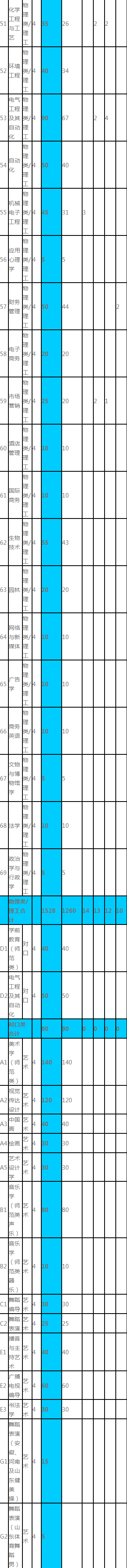 2023年沧州师范学院各省招生计划及招生人数 都招什么专业 2023年沧州师范学院各省招生计划及招生人数 都招什么专业