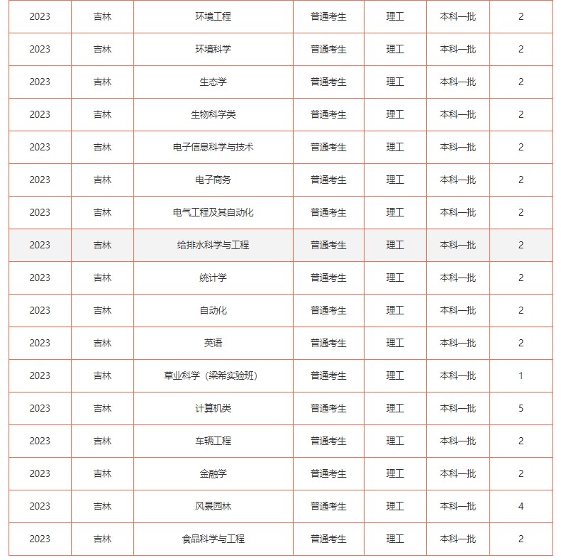 2023年211大学在吉林招生计划及录取分数线 2023年211大学在吉林招生计划及录取分数线