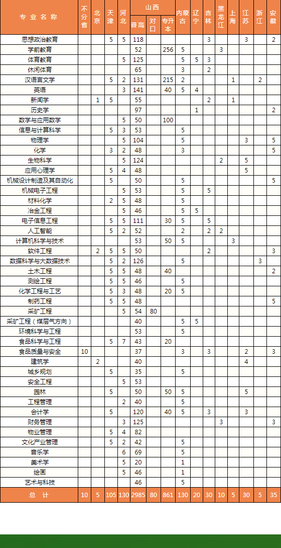 2023年吕梁学院各省招生计划及招生人数 都招什么专业 2023年吕梁学院各省招生计划及招生人数 都招什么专业