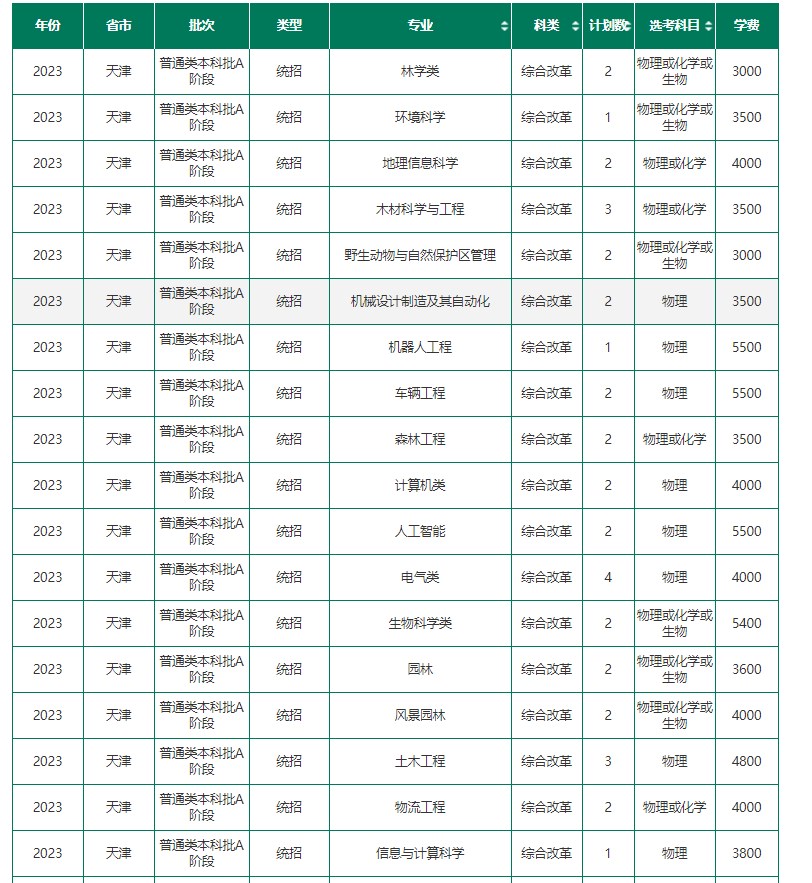 2023年211大学在天津招生计划及录取分数线 2023年211大学在天津招生计划及录取分数线