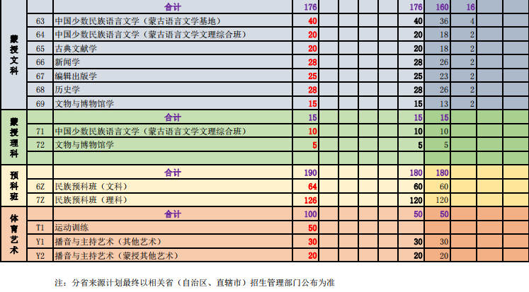 2023年内蒙古大学各省招生计划及招生人数 都招什么专业 2023年内蒙古大学各省招生计划及招生人数 都招什么专业