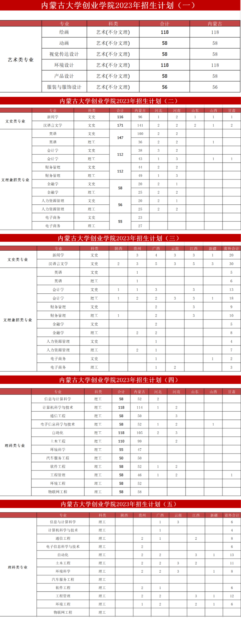 2023年内蒙古大学创业学院各省招生计划及招生人数 都招什么专业 2023年内蒙古大学创业学院各省招生计划及招生人数 都招什么专业