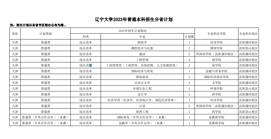 2023年辽宁大学各省招生计划及招生人数 都招什么专业 2023年辽宁大学各省招生计划及招生人数 都招什么专业
