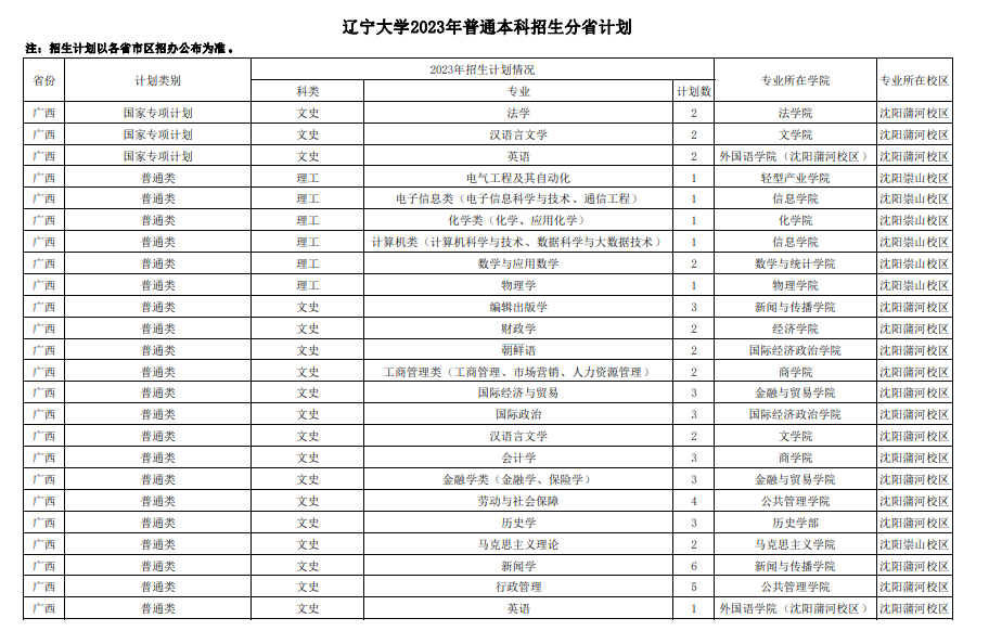 2023年辽宁大学各省招生计划及招生人数 都招什么专业 2023年辽宁大学各省招生计划及招生人数 都招什么专业