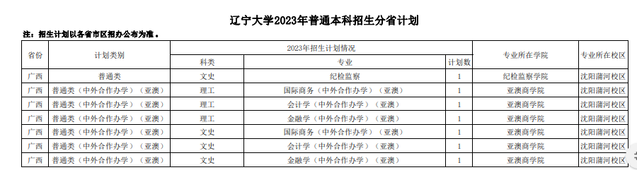 2023年辽宁大学各省招生计划及招生人数 都招什么专业 2023年辽宁大学各省招生计划及招生人数 都招什么专业