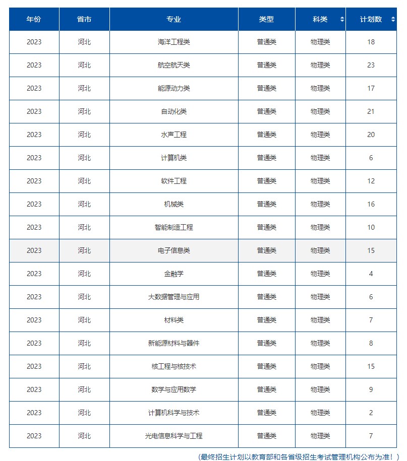 2023年211大学在河北招生计划及录取分数线 2023年211大学在河北招生计划及录取分数线