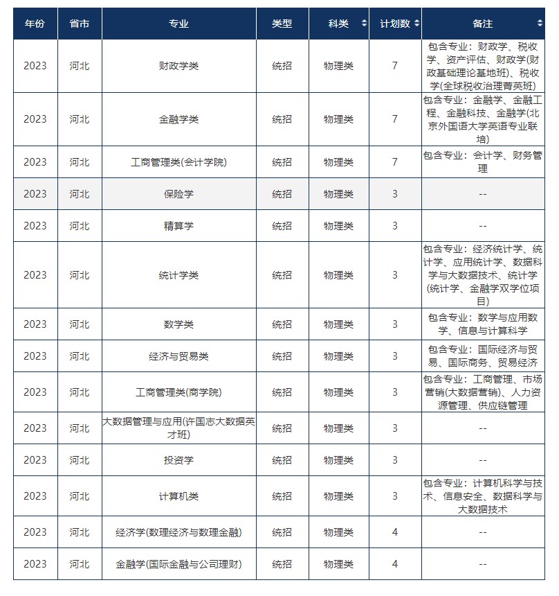 2023年211大学在河北招生计划及录取分数线 2023年211大学在河北招生计划及录取分数线