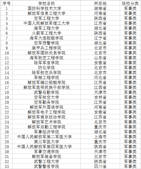 全国军事类大学有哪些 全国军事类大学有哪些