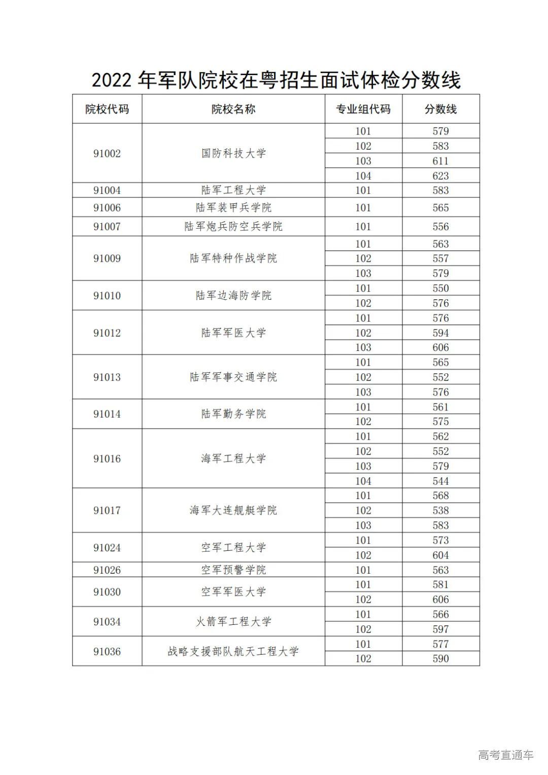 全国43所军校录取分数线一览表 全国43所军校录取分数线一览表