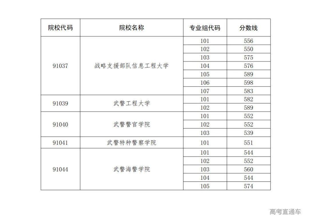 全国43所军校录取分数线一览表 全国43所军校录取分数线一览表