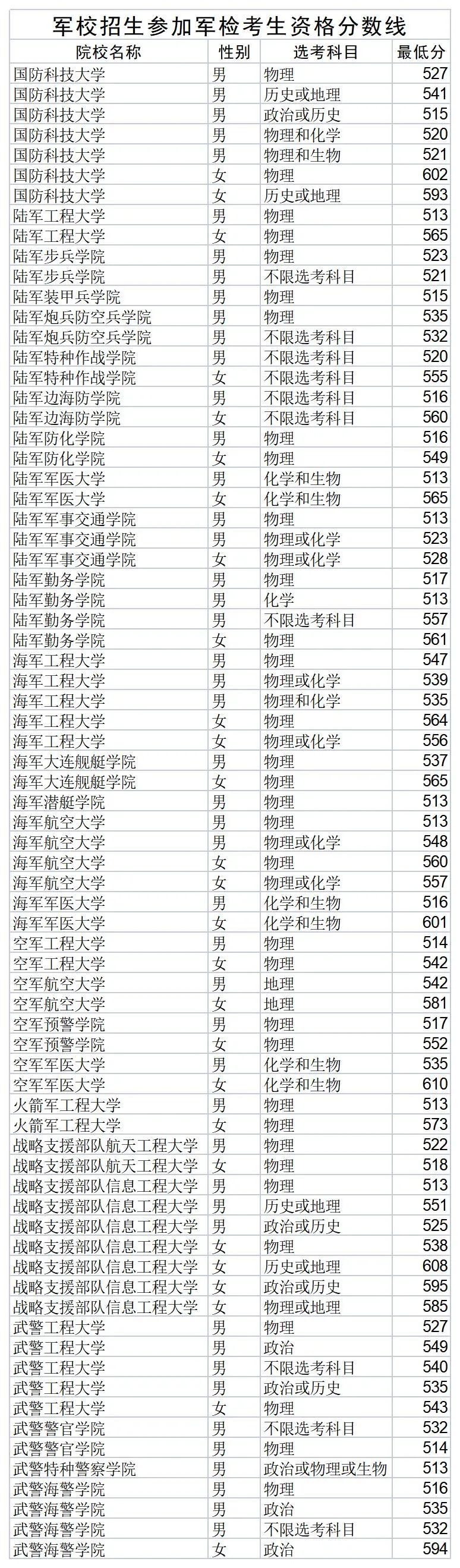 全国43所军校录取分数线一览表 全国43所军校录取分数线一览表