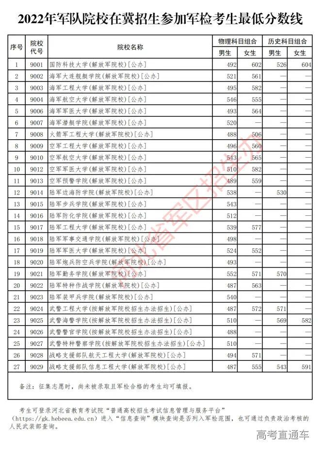 全国43所军校录取分数线一览表 全国43所军校录取分数线一览表