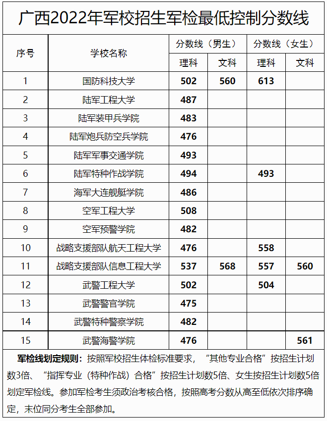 全国43所军校录取分数线一览表 全国43所军校录取分数线一览表