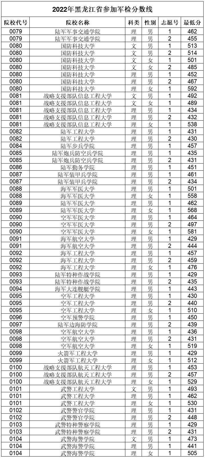 全国43所军校录取分数线一览表 全国43所军校录取分数线一览表
