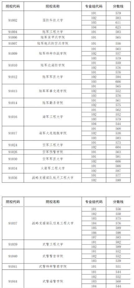 2022录取分数线最低的军校 2022录取分数线最低的军校