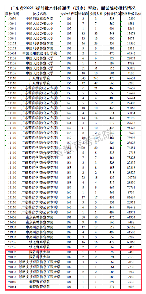 2022各军校在广东录取分数线 2022各军校在广东录取分数线