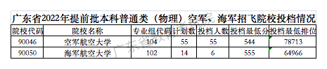 2022各军校在广东录取分数线 2022各军校在广东录取分数线