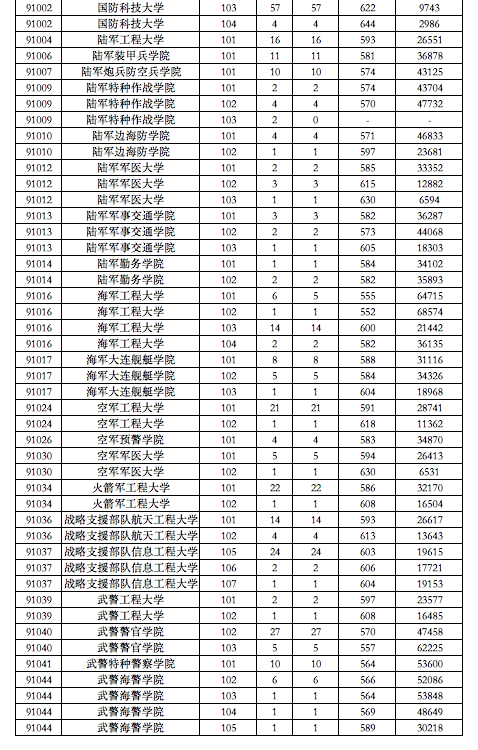 2022各军校在广东录取分数线 2022各军校在广东录取分数线