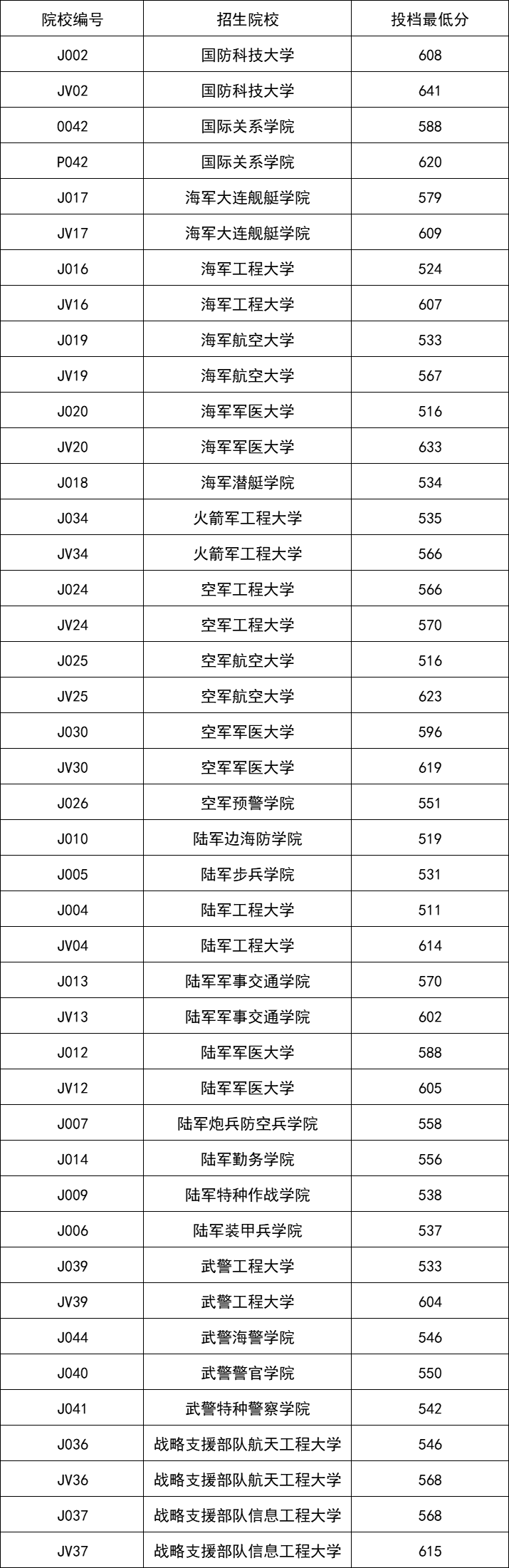 各军校在辽宁录取分数线 各军校在辽宁录取分数线