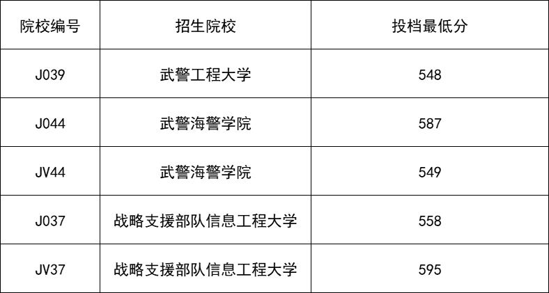 各军校在辽宁录取分数线 各军校在辽宁录取分数线