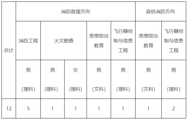 中国消防救援学院2023在江西的招生计划及人数 中国消防救援学院2023在江西的招生计划及人数