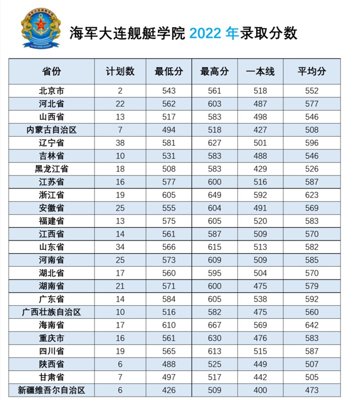 2022海军大连舰艇学院录取分数.jpg 2022海军大连舰艇学院录取分数.jpg