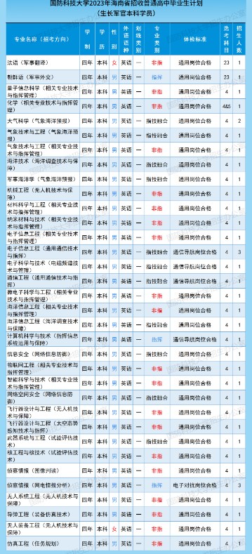 2023年国防科技大学在海南招生计划 招生专业及人数
