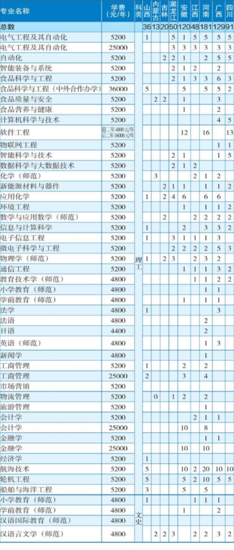 2023年渤海大学各省招生计划及招生人数 都招什么专业 2023年渤海大学各省招生计划及招生人数 都招什么专业