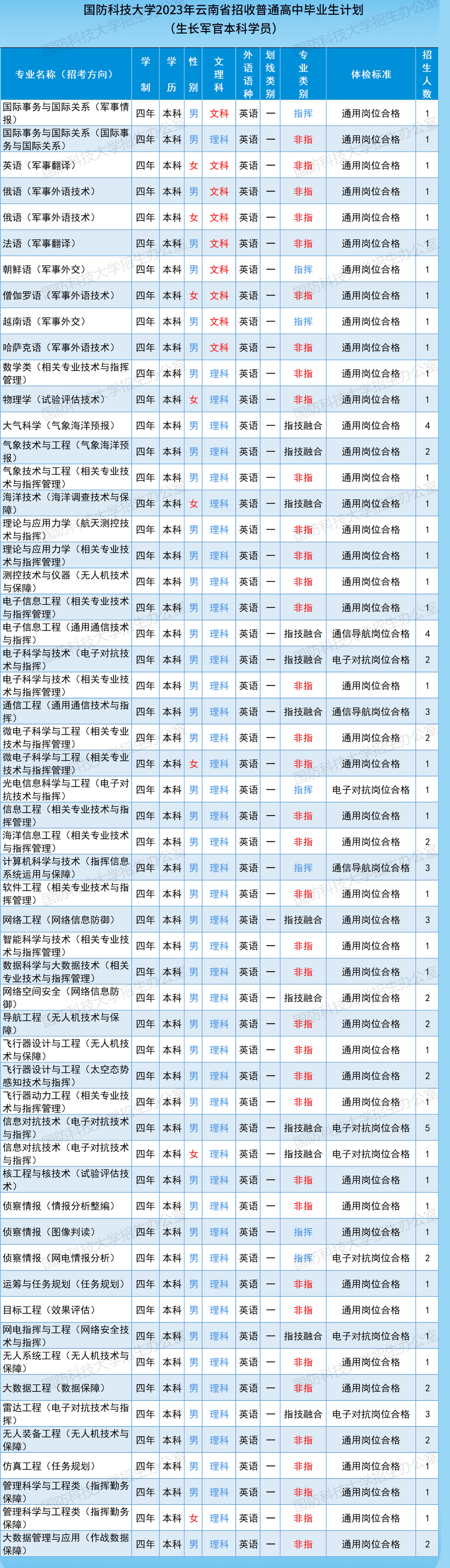 2023年国防科技大学在云南招生计划 招生专业及人数 2023年国防科技大学在云南招生计划 招生专业及人数