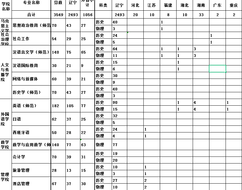 2023年鞍山师范学院各省招生计划及招生人数 都招什么专业 2023年鞍山师范学院各省招生计划及招生人数 都招什么专业