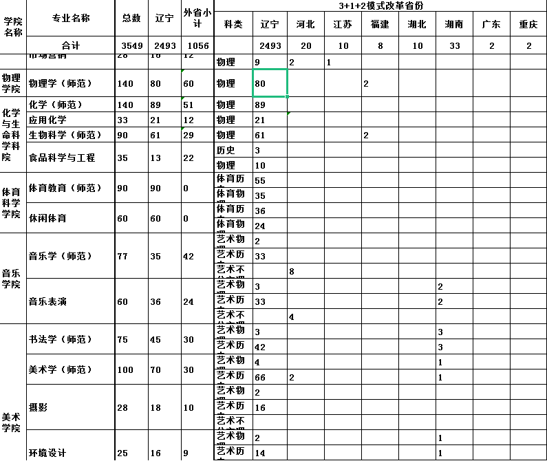 2023年鞍山师范学院各省招生计划及招生人数 都招什么专业 2023年鞍山师范学院各省招生计划及招生人数 都招什么专业