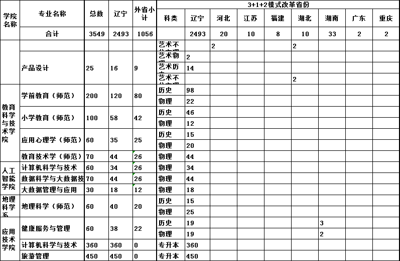 2023年鞍山师范学院各省招生计划及招生人数 都招什么专业 2023年鞍山师范学院各省招生计划及招生人数 都招什么专业