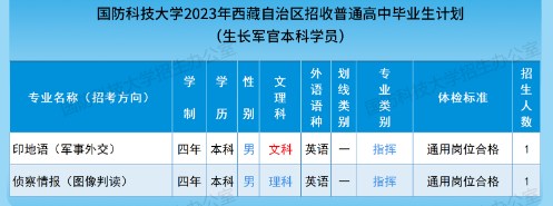 2023年国防科技大学在西藏招生计划 招生专业及人数 2023年国防科技大学在西藏招生计划 招生专业及人数