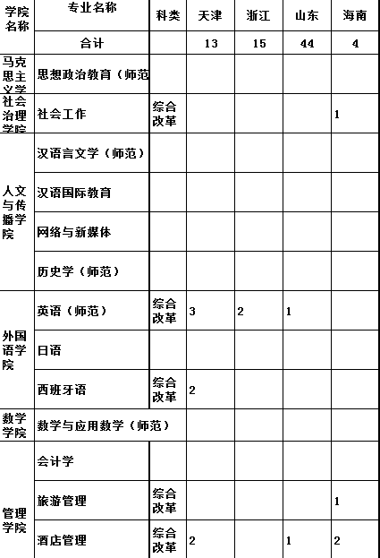 2023年鞍山师范学院各省招生计划及招生人数 都招什么专业 2023年鞍山师范学院各省招生计划及招生人数 都招什么专业