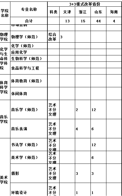 2023年鞍山师范学院各省招生计划及招生人数 都招什么专业 2023年鞍山师范学院各省招生计划及招生人数 都招什么专业