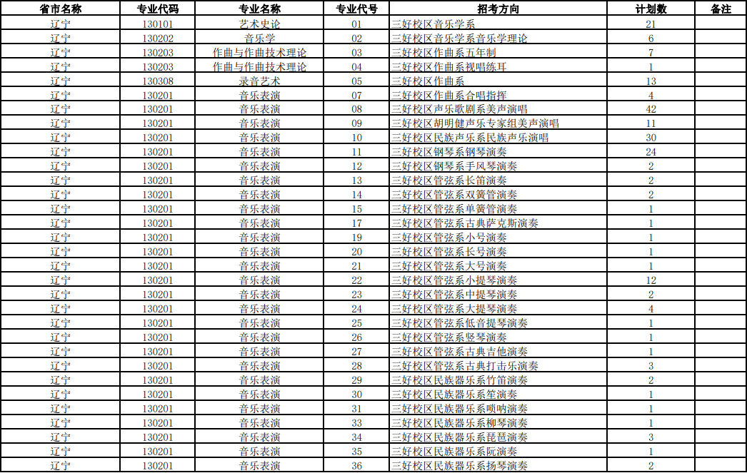 2023年沈阳音乐学院各省招生计划及招生人数 都招什么专业 2023年沈阳音乐学院各省招生计划及招生人数 都招什么专业
