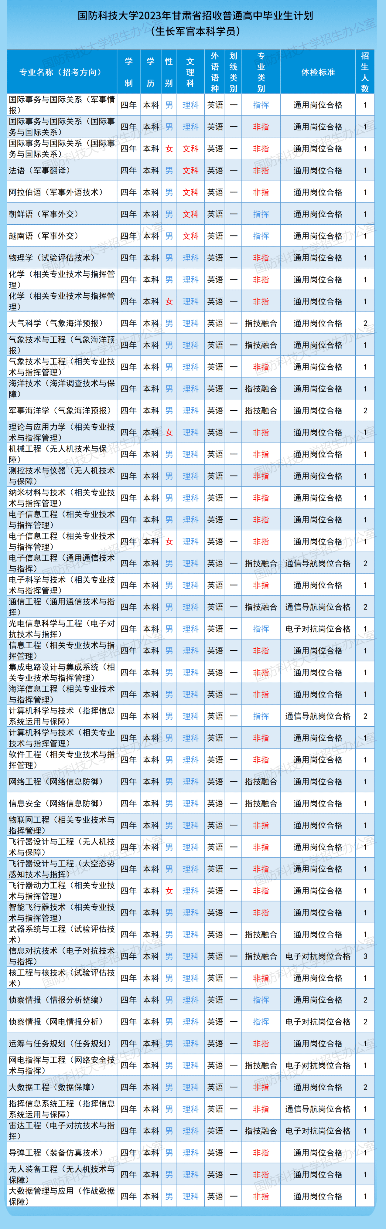 2023年国防科技大学在甘肃招生计划 招生专业及人数 2023年国防科技大学在甘肃招生计划 招生专业及人数