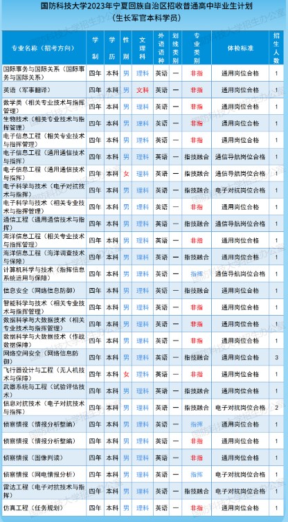 2023年国防科技大学在宁夏招生计划 招生专业及人数 2023年国防科技大学在宁夏招生计划 招生专业及人数
