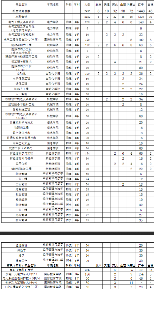 2023年沈阳工程学院各省招生计划及招生人数 都招什么专业 2023年沈阳工程学院各省招生计划及招生人数 都招什么专业