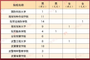 2023年各个军校在西藏招多少人 招生计划及人数 2023年各个军校在西藏招多少人 招生计划及人数