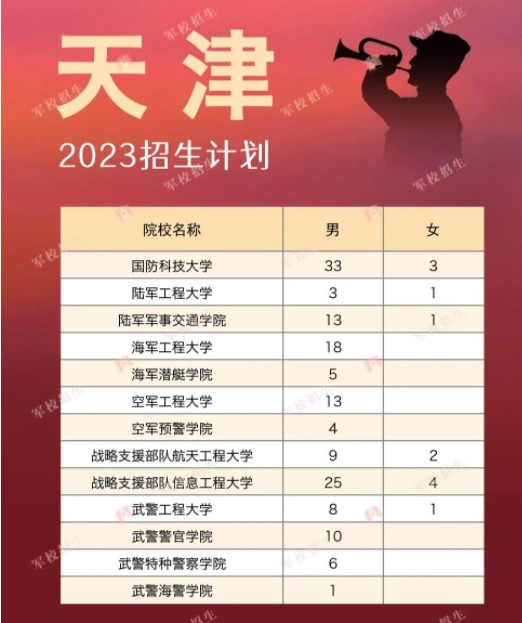 2023各军校在天津招生计划 招生人数是多少 2023各军校在天津招生计划 招生人数是多少