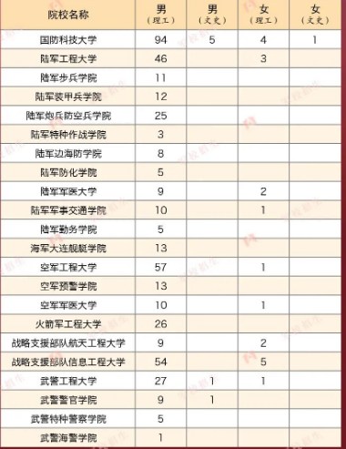 2023年各个军校在新疆招多少人 招生计划及人数 2023年各个军校在新疆招多少人 招生计划及人数