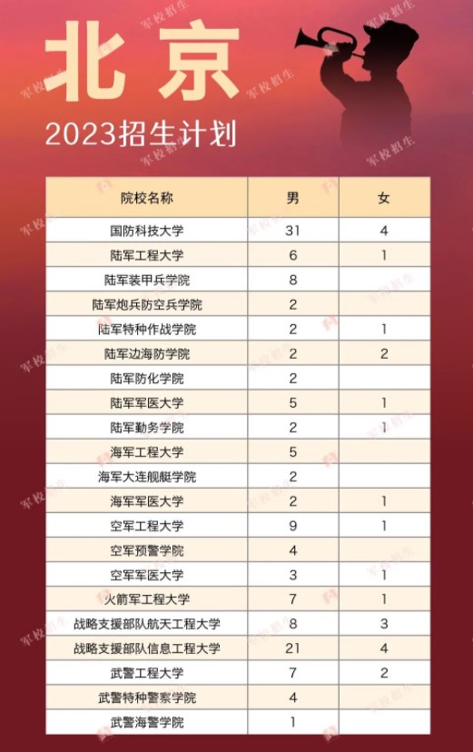 2023各军校在北京招生计划 招生人数是多少 2023各军校在北京招生计划 招生人数是多少