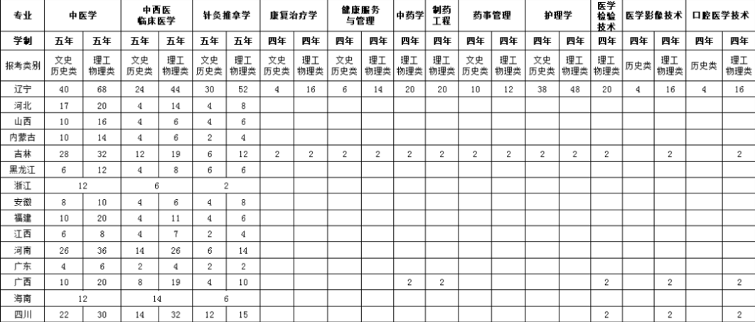 2023年辽宁中医药大学杏林学院各省招生计划及招生人数 都招什么专业 2023年辽宁中医药大学杏林学院各省招生计划及招生人数 都招什么专业