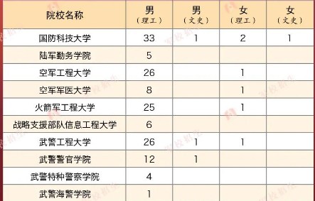 2023年各个军校在青海招多少人 招生计划及人数 2023年各个军校在青海招多少人 招生计划及人数