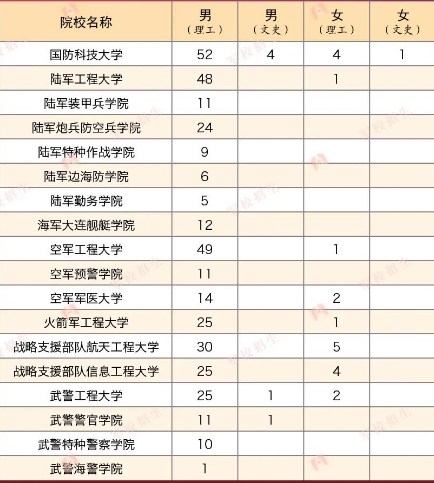 2023年各个军校在甘肃招多少人 招生计划及人数 2023年各个军校在甘肃招多少人 招生计划及人数