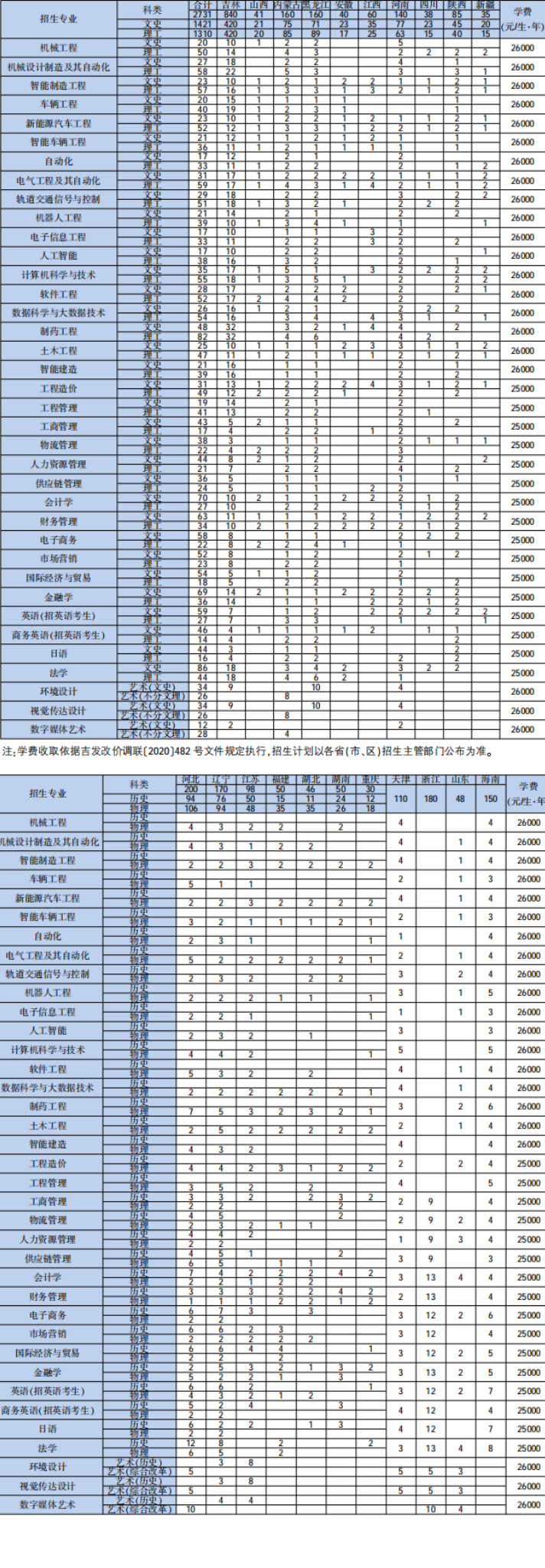 2023年长春工业大学人文信息学院各省招生计划及招生人数 都招什么专业 2023年长春工业大学人文信息学院各省招生计划及招生人数 都招什么专业